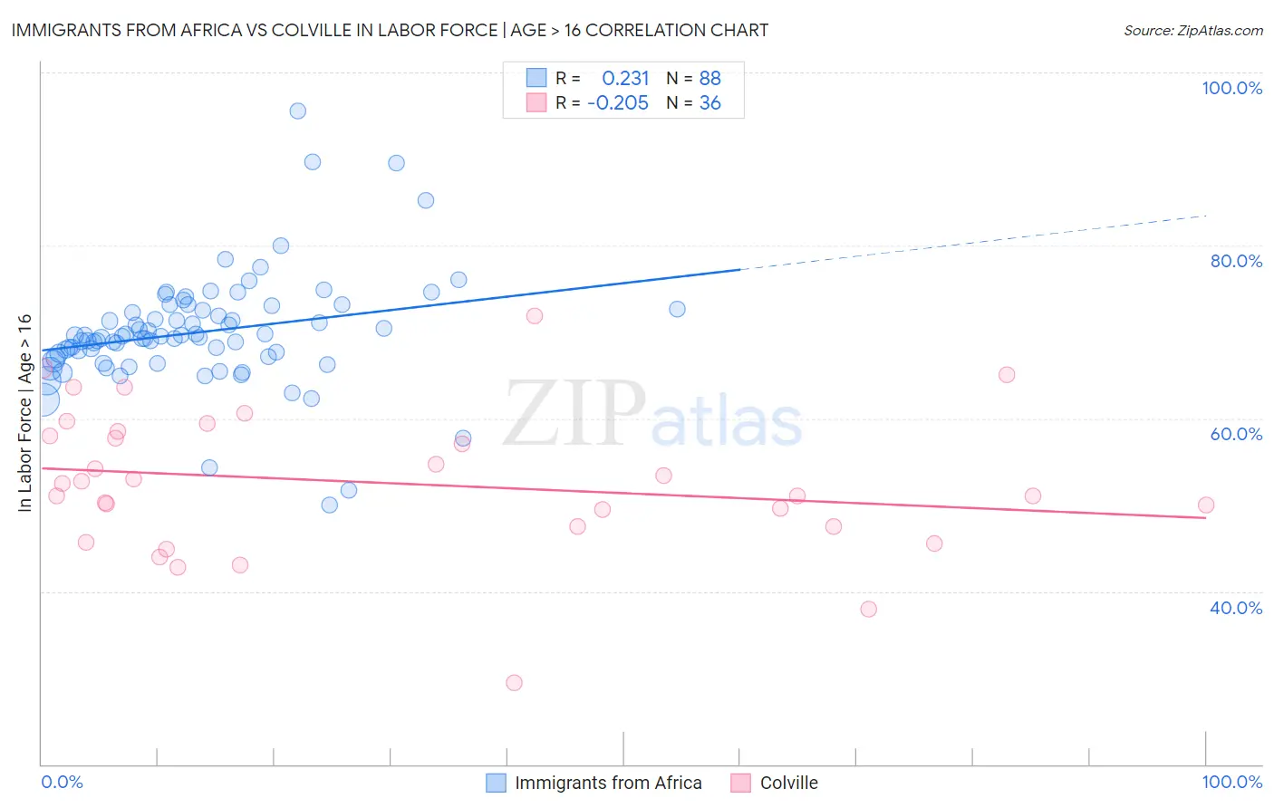 Immigrants from Africa vs Colville In Labor Force | Age > 16