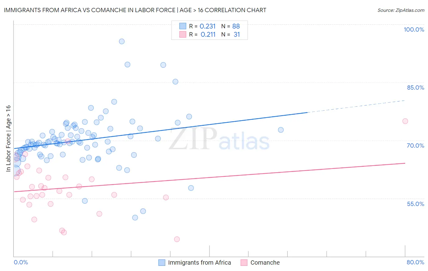 Immigrants from Africa vs Comanche In Labor Force | Age > 16