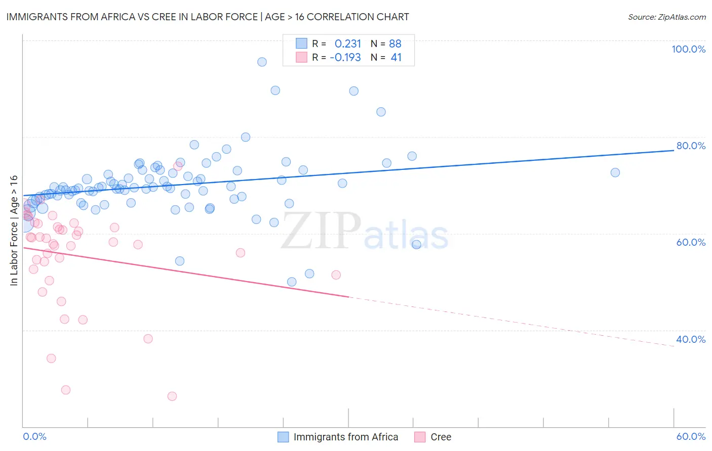 Immigrants from Africa vs Cree In Labor Force | Age > 16