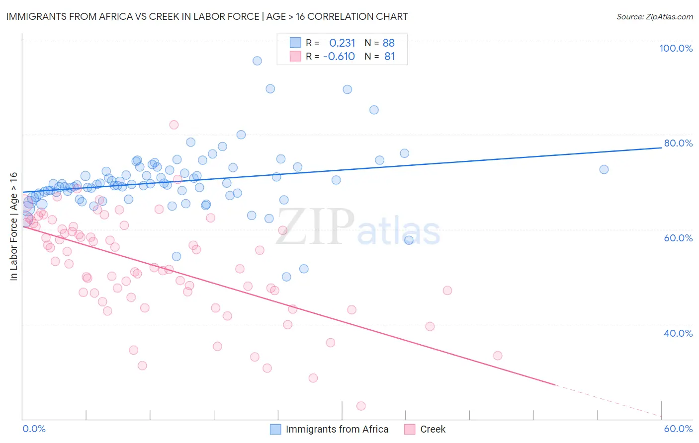 Immigrants from Africa vs Creek In Labor Force | Age > 16