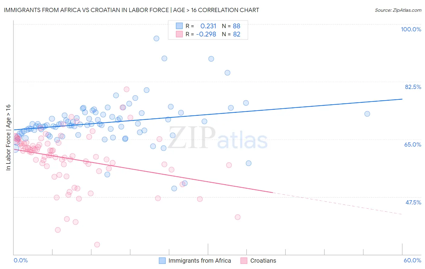 Immigrants from Africa vs Croatian In Labor Force | Age > 16