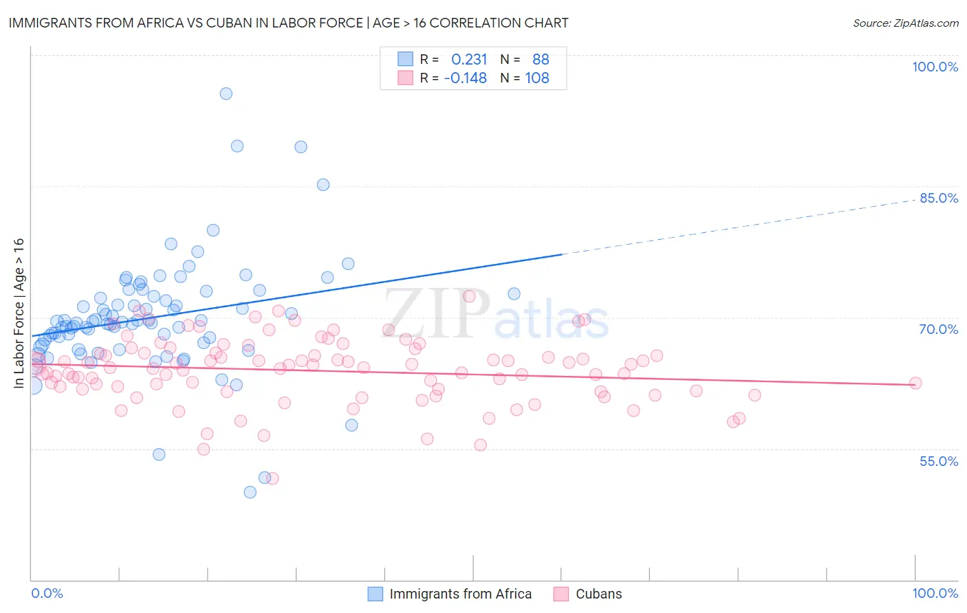 Immigrants from Africa vs Cuban In Labor Force | Age > 16