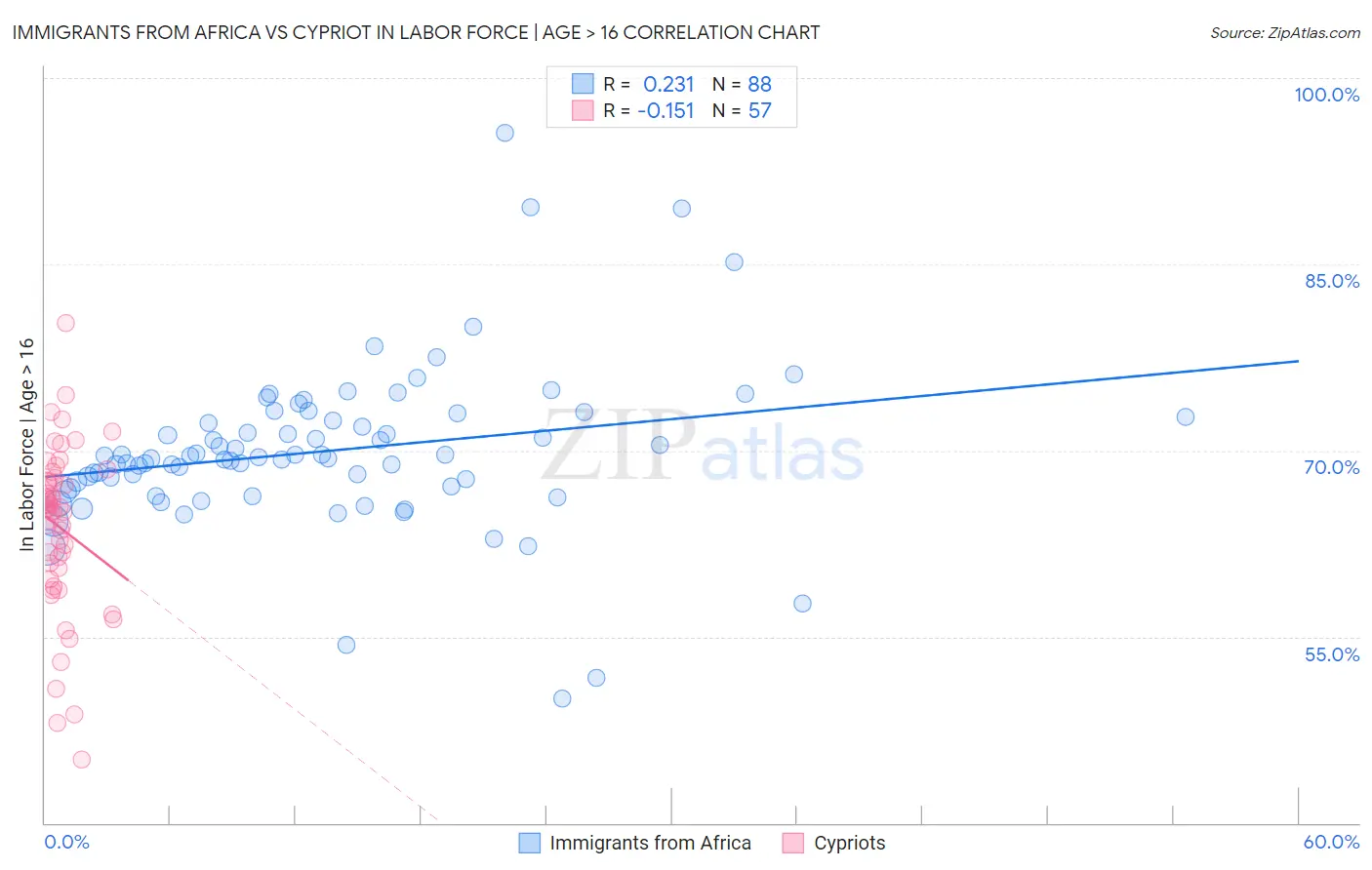 Immigrants from Africa vs Cypriot In Labor Force | Age > 16