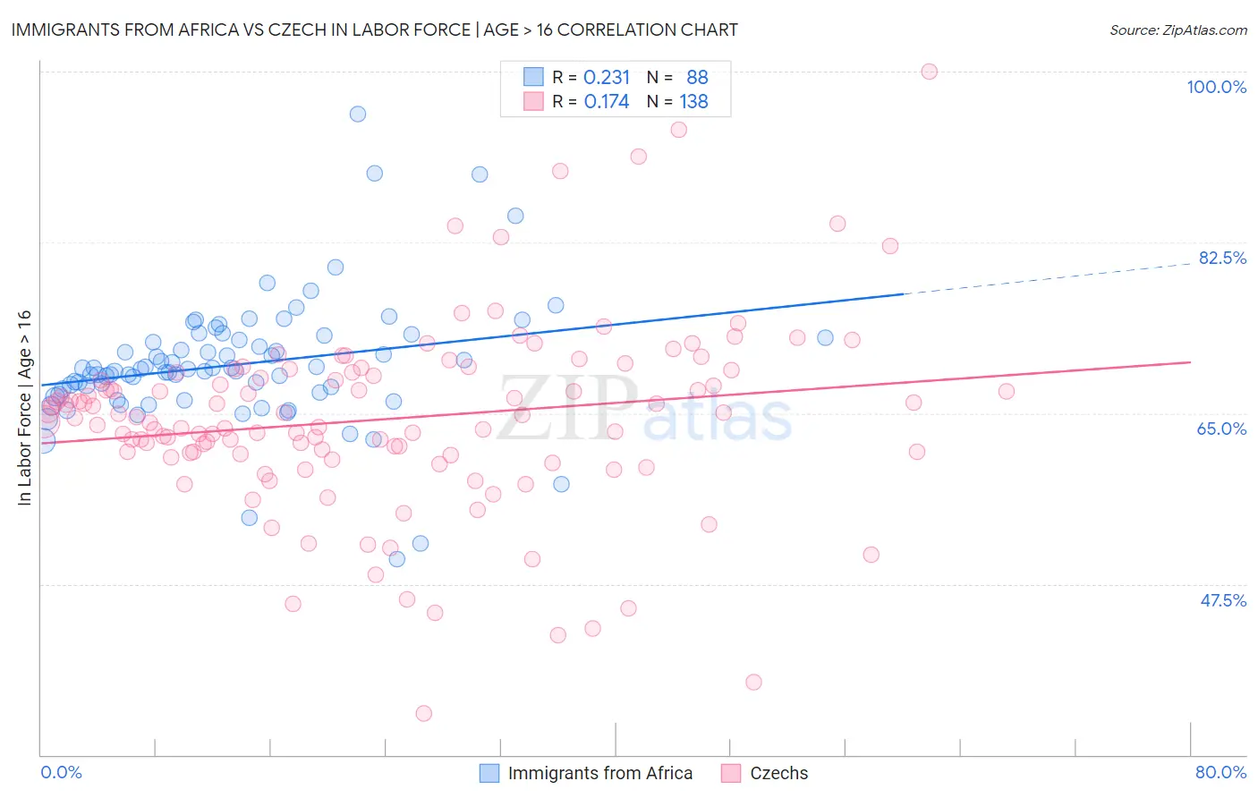 Immigrants from Africa vs Czech In Labor Force | Age > 16