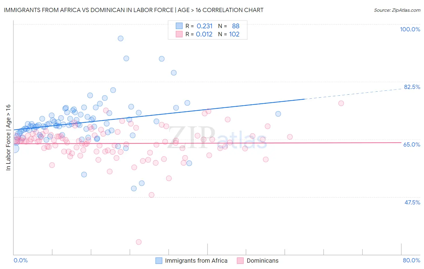 Immigrants from Africa vs Dominican In Labor Force | Age > 16