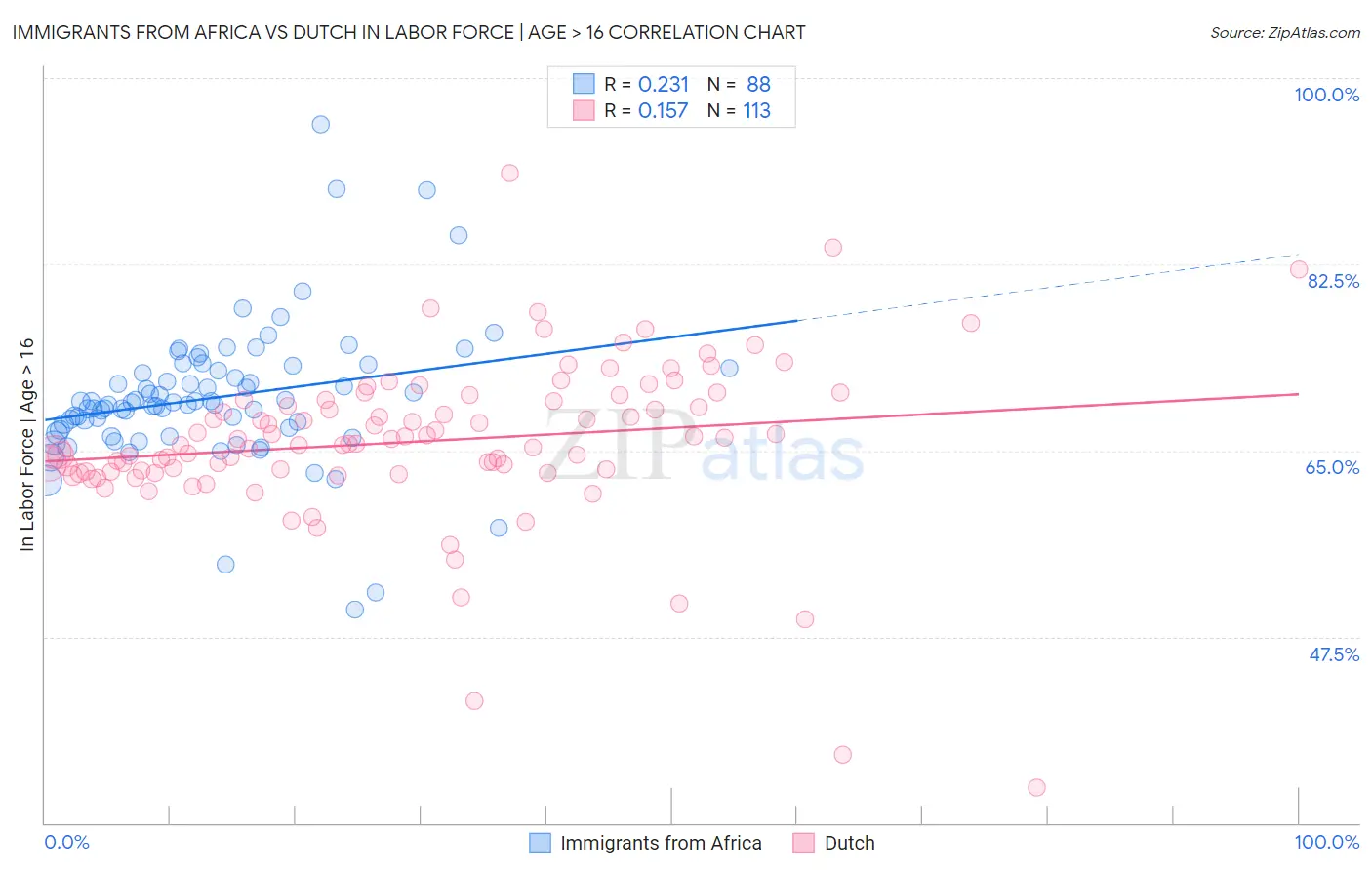 Immigrants from Africa vs Dutch In Labor Force | Age > 16
