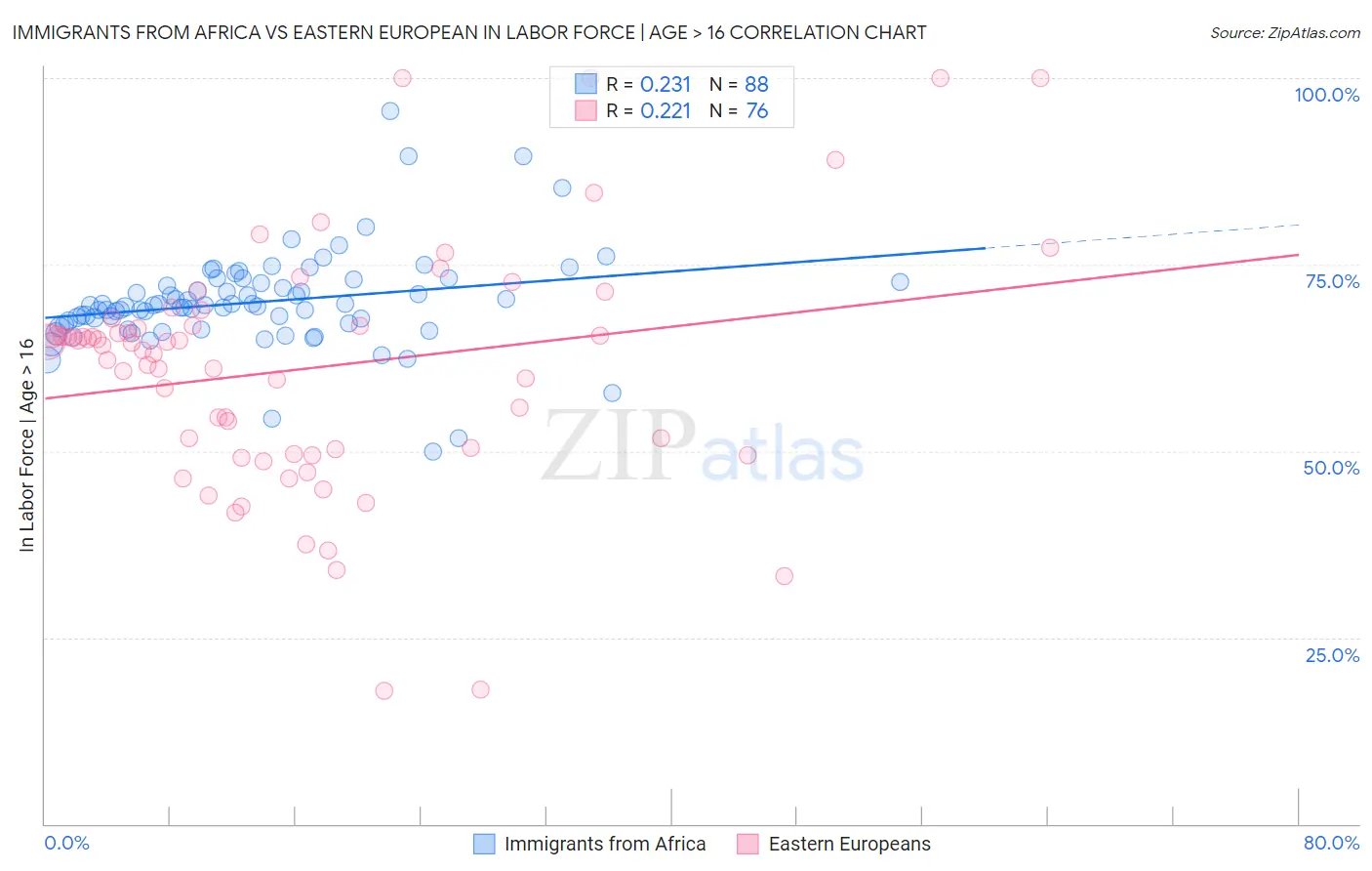 Immigrants from Africa vs Eastern European In Labor Force | Age > 16