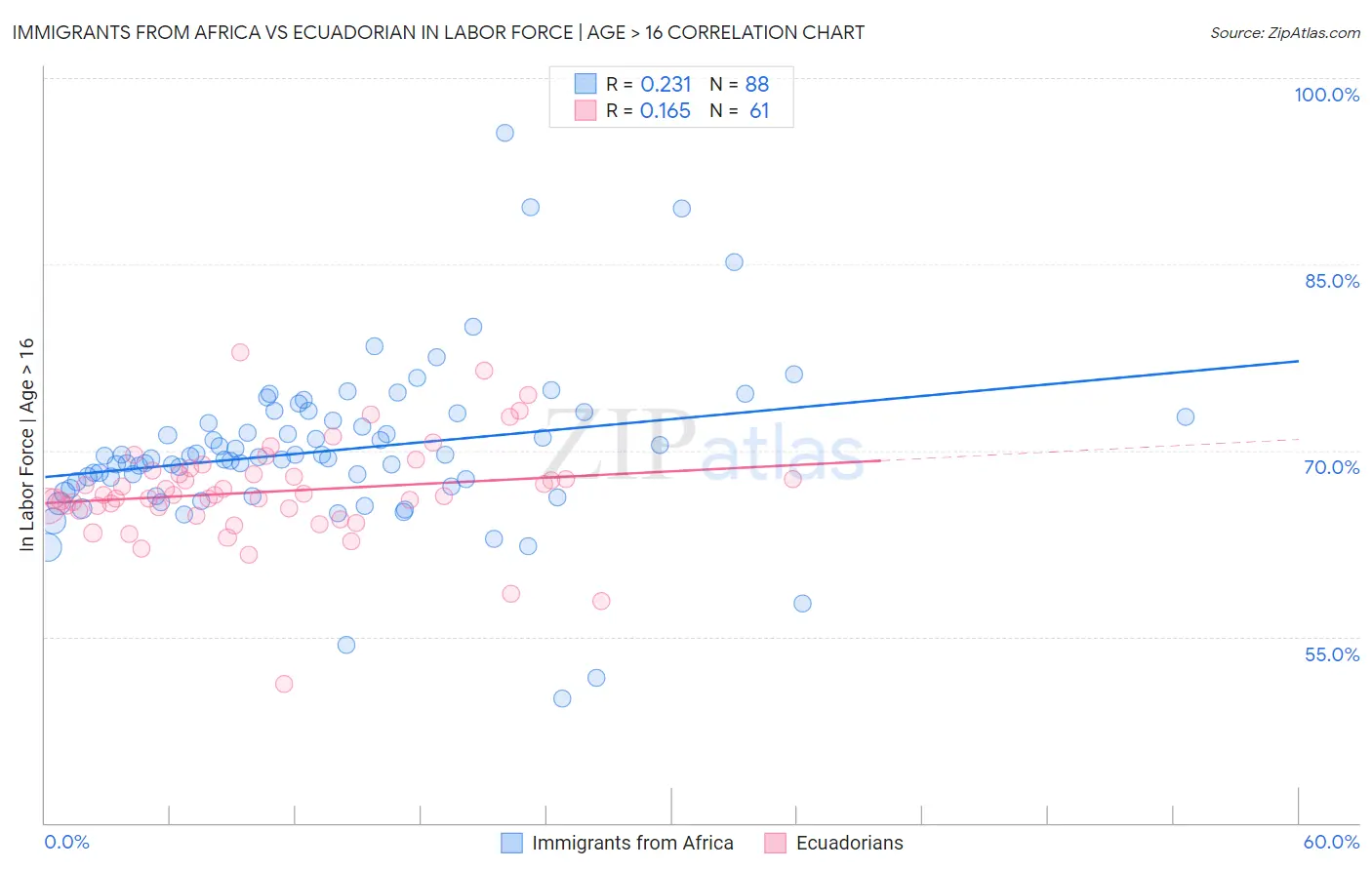 Immigrants from Africa vs Ecuadorian In Labor Force | Age > 16