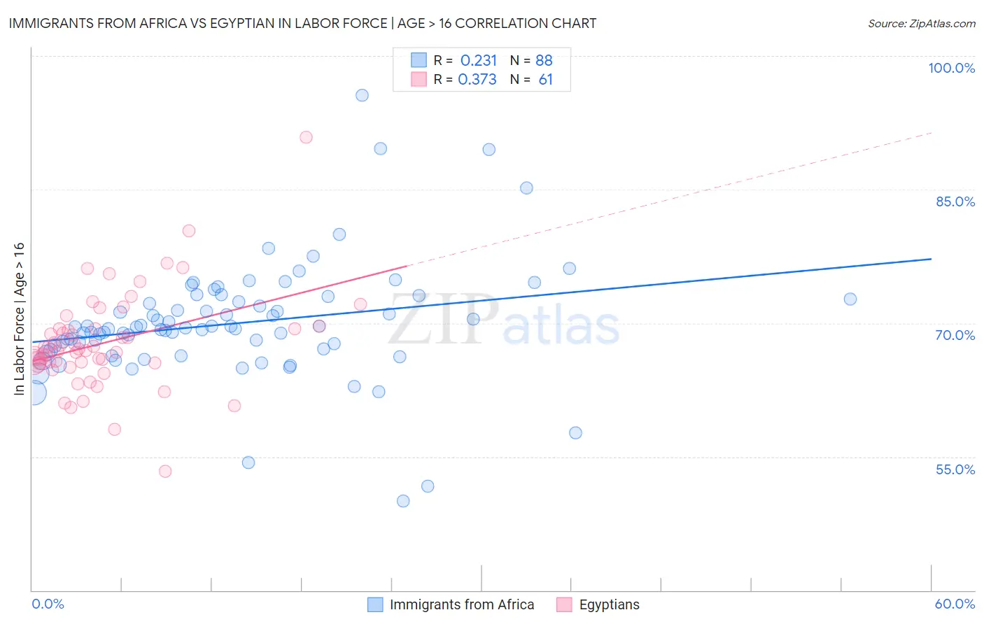 Immigrants from Africa vs Egyptian In Labor Force | Age > 16
