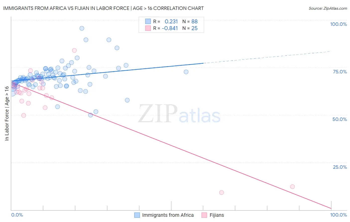 Immigrants from Africa vs Fijian In Labor Force | Age > 16