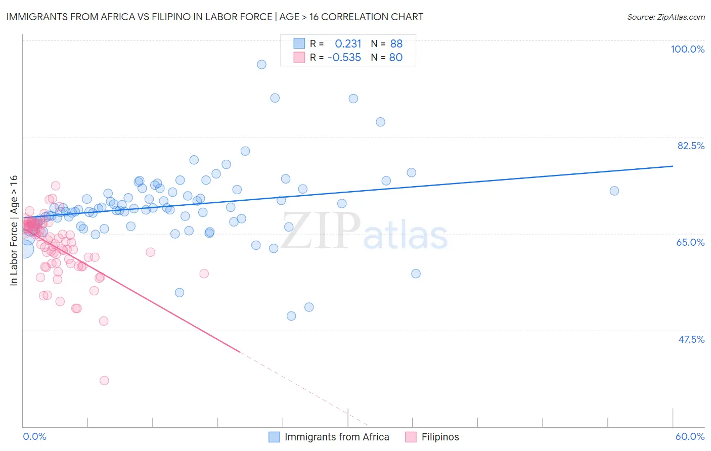 Immigrants from Africa vs Filipino In Labor Force | Age > 16