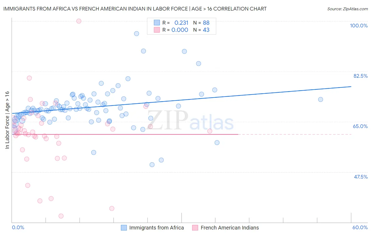 Immigrants from Africa vs French American Indian In Labor Force | Age > 16