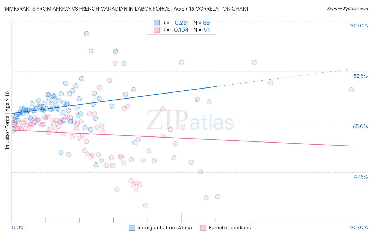 Immigrants from Africa vs French Canadian In Labor Force | Age > 16