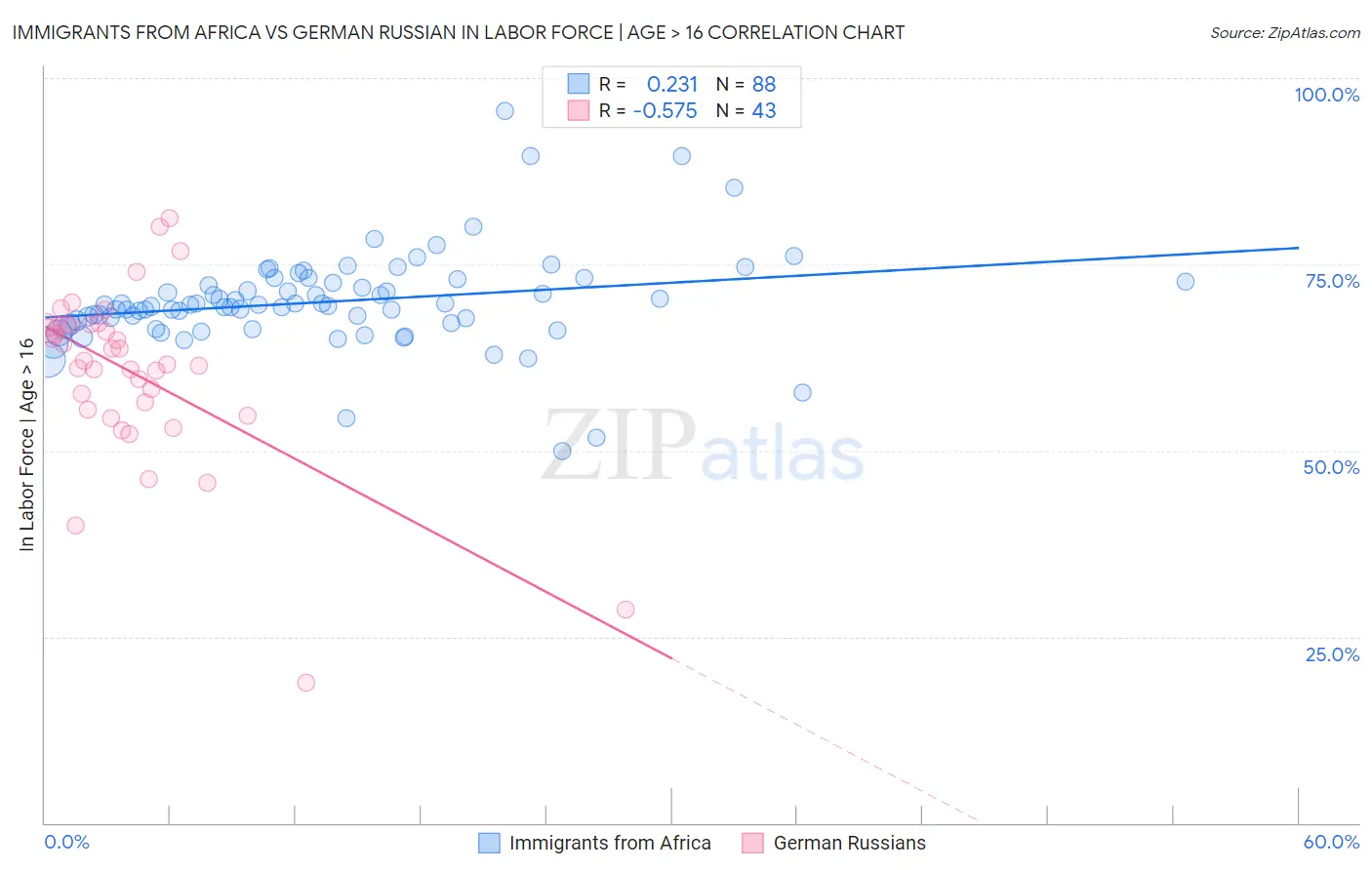 Immigrants from Africa vs German Russian In Labor Force | Age > 16