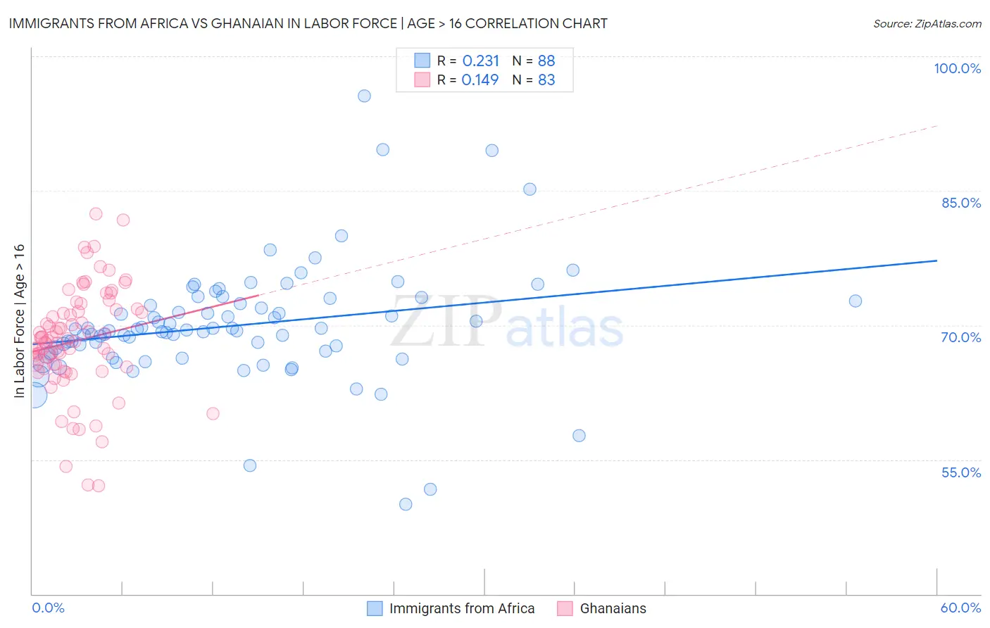 Immigrants from Africa vs Ghanaian In Labor Force | Age > 16