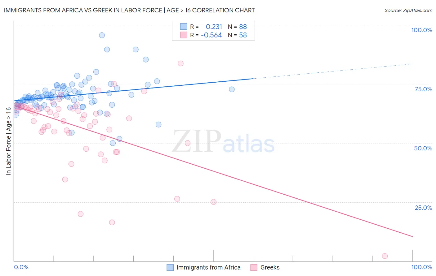 Immigrants from Africa vs Greek In Labor Force | Age > 16