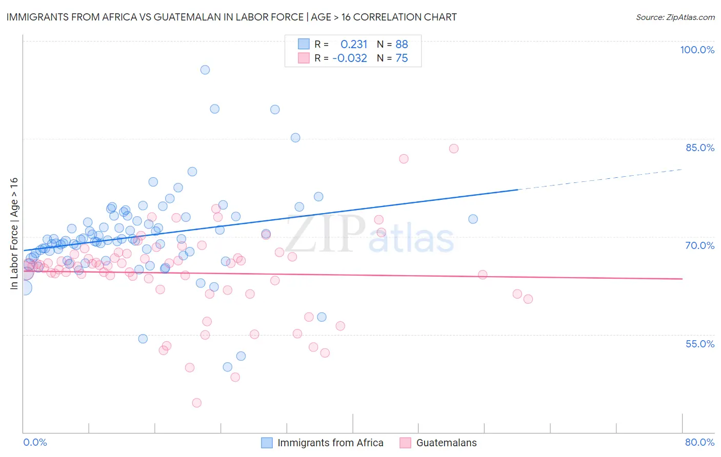 Immigrants from Africa vs Guatemalan In Labor Force | Age > 16