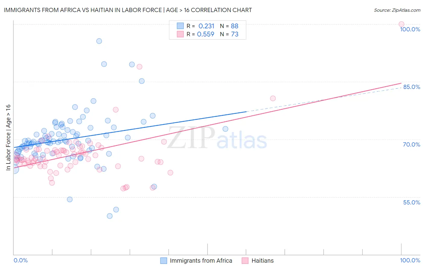 Immigrants from Africa vs Haitian In Labor Force | Age > 16