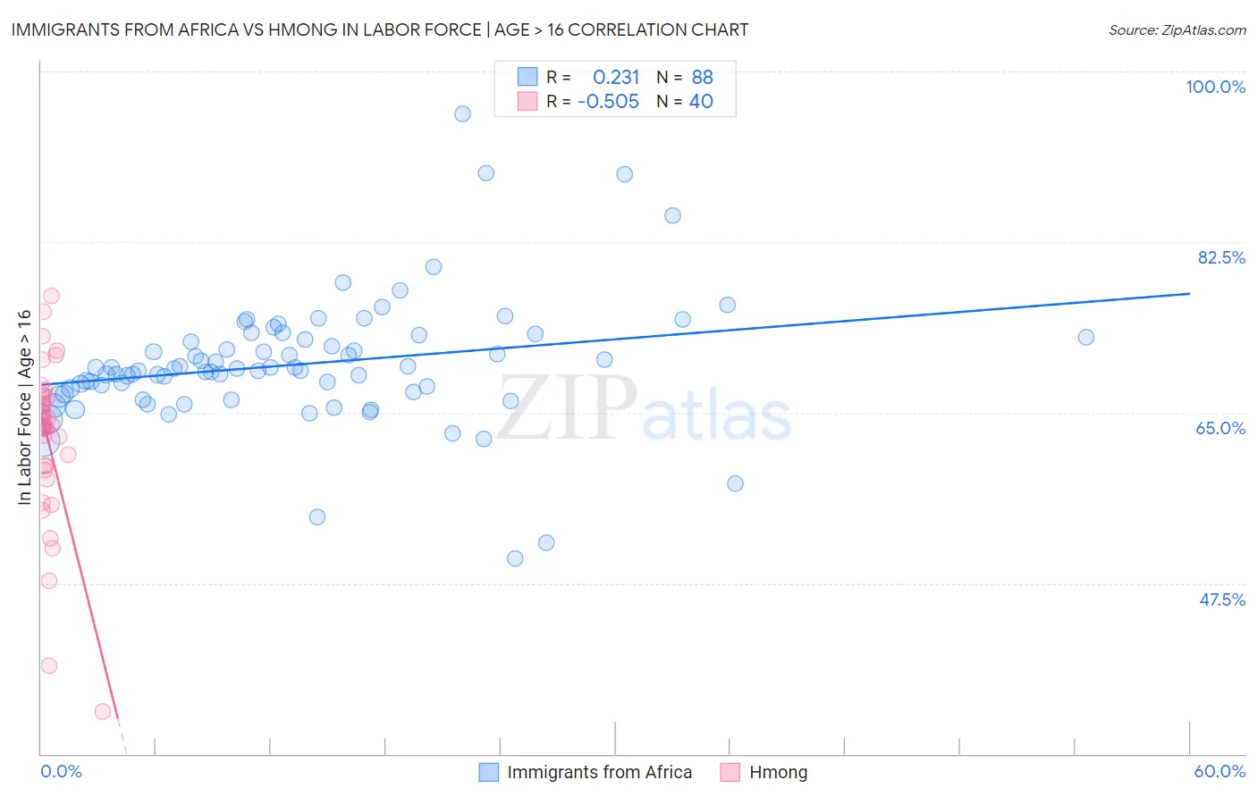 Immigrants from Africa vs Hmong In Labor Force | Age > 16