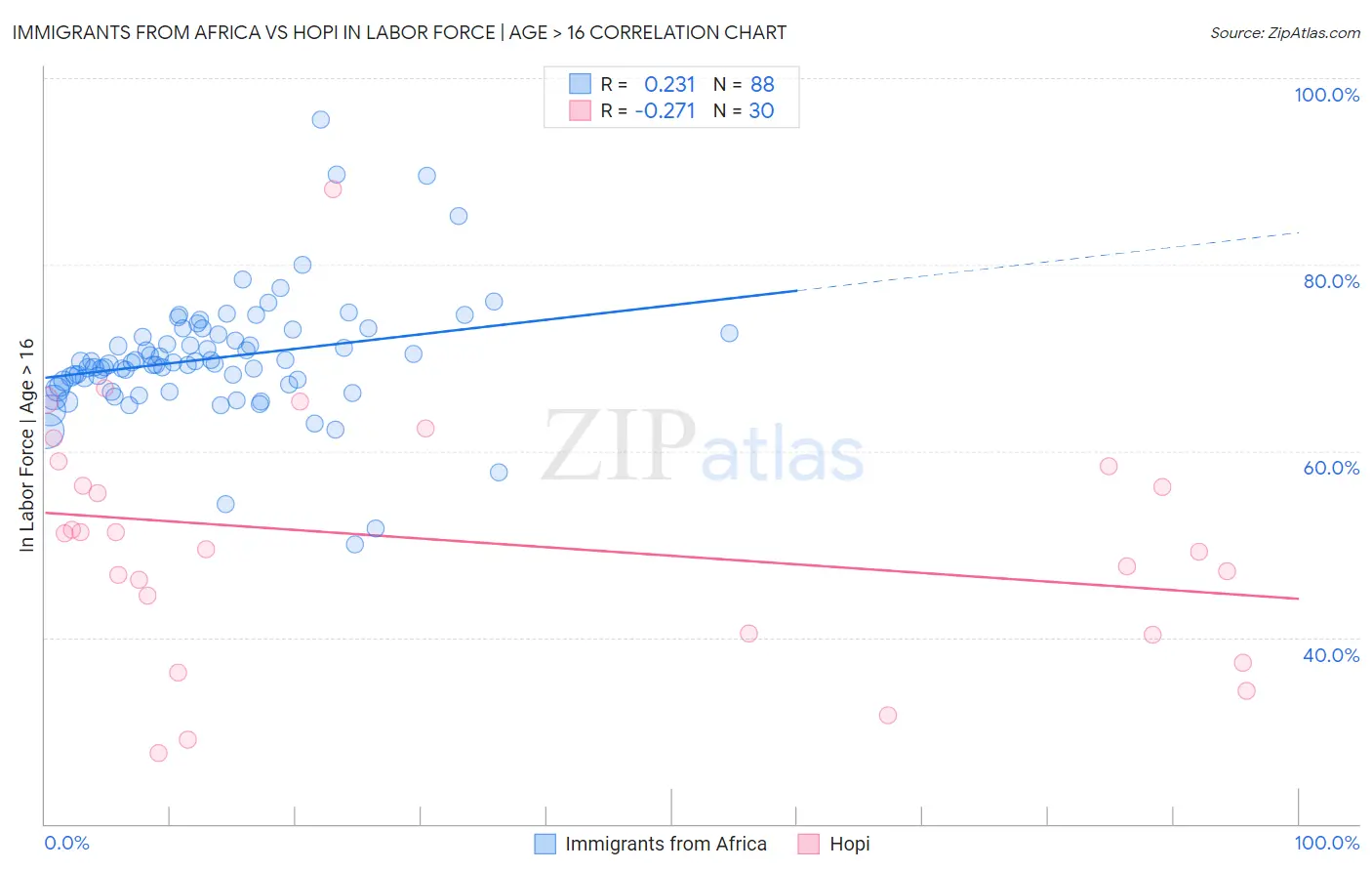 Immigrants from Africa vs Hopi In Labor Force | Age > 16