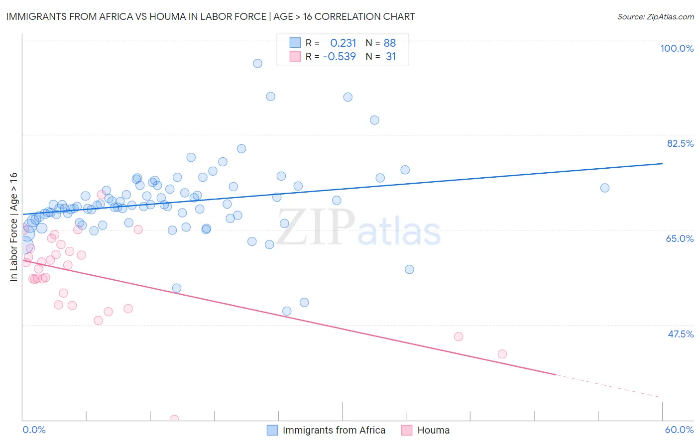 Immigrants from Africa vs Houma In Labor Force | Age > 16