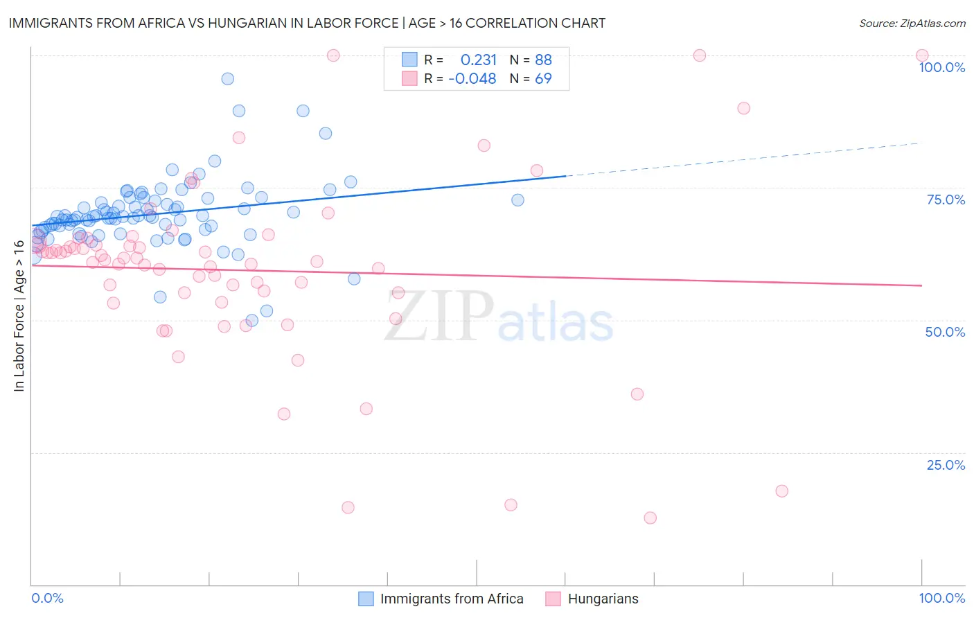 Immigrants from Africa vs Hungarian In Labor Force | Age > 16