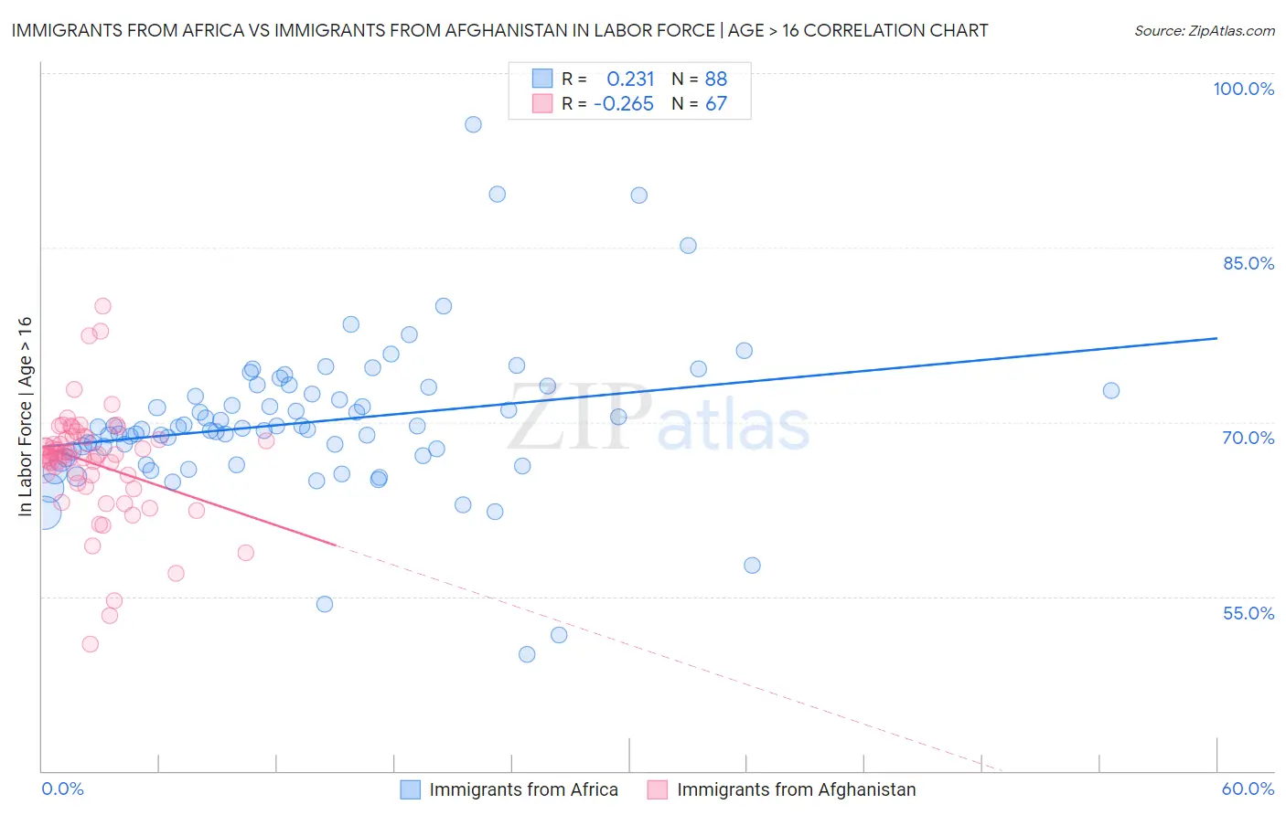 Immigrants from Africa vs Immigrants from Afghanistan In Labor Force | Age > 16