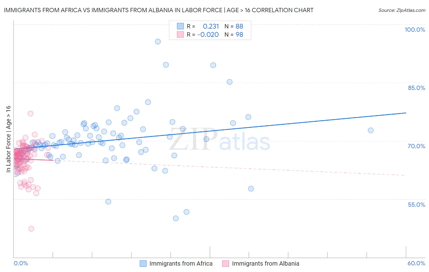 Immigrants from Africa vs Immigrants from Albania In Labor Force | Age > 16
