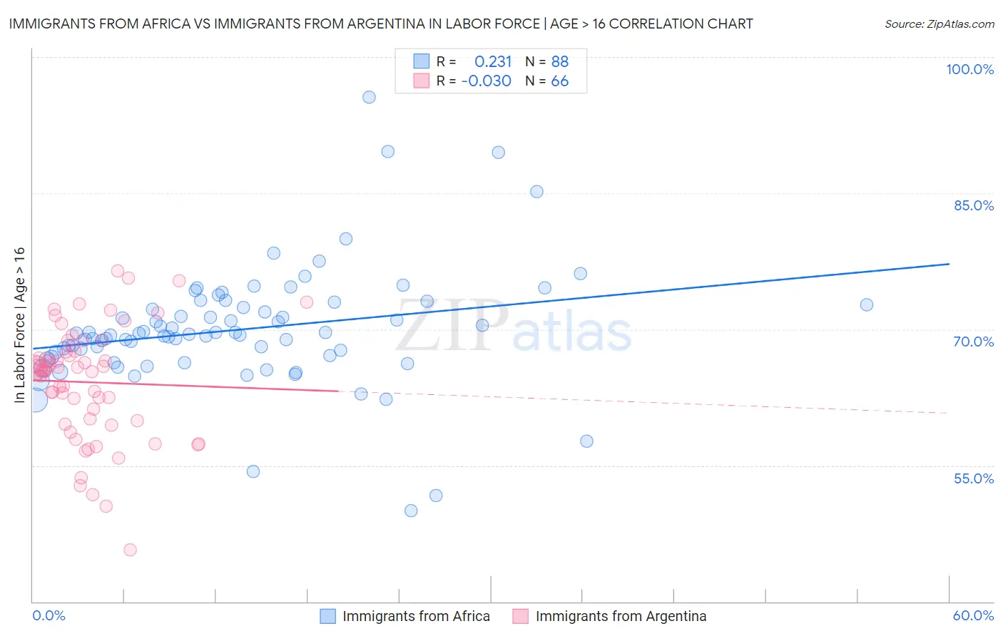 Immigrants from Africa vs Immigrants from Argentina In Labor Force | Age > 16