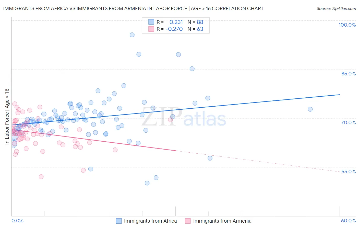 Immigrants from Africa vs Immigrants from Armenia In Labor Force | Age > 16