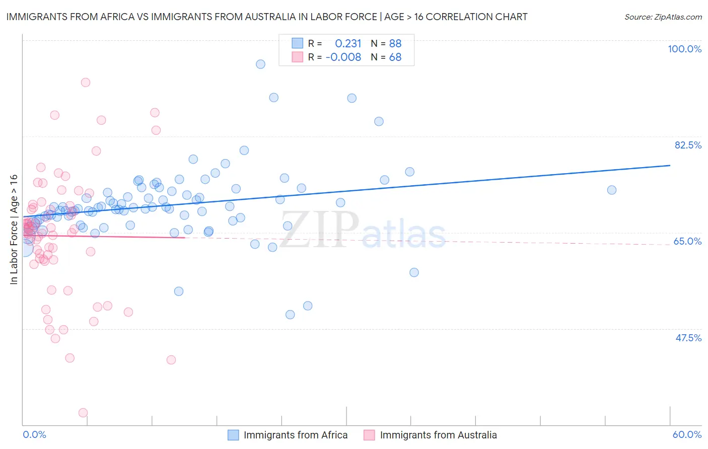 Immigrants from Africa vs Immigrants from Australia In Labor Force | Age > 16