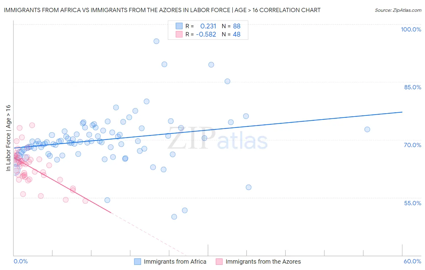 Immigrants from Africa vs Immigrants from the Azores In Labor Force | Age > 16