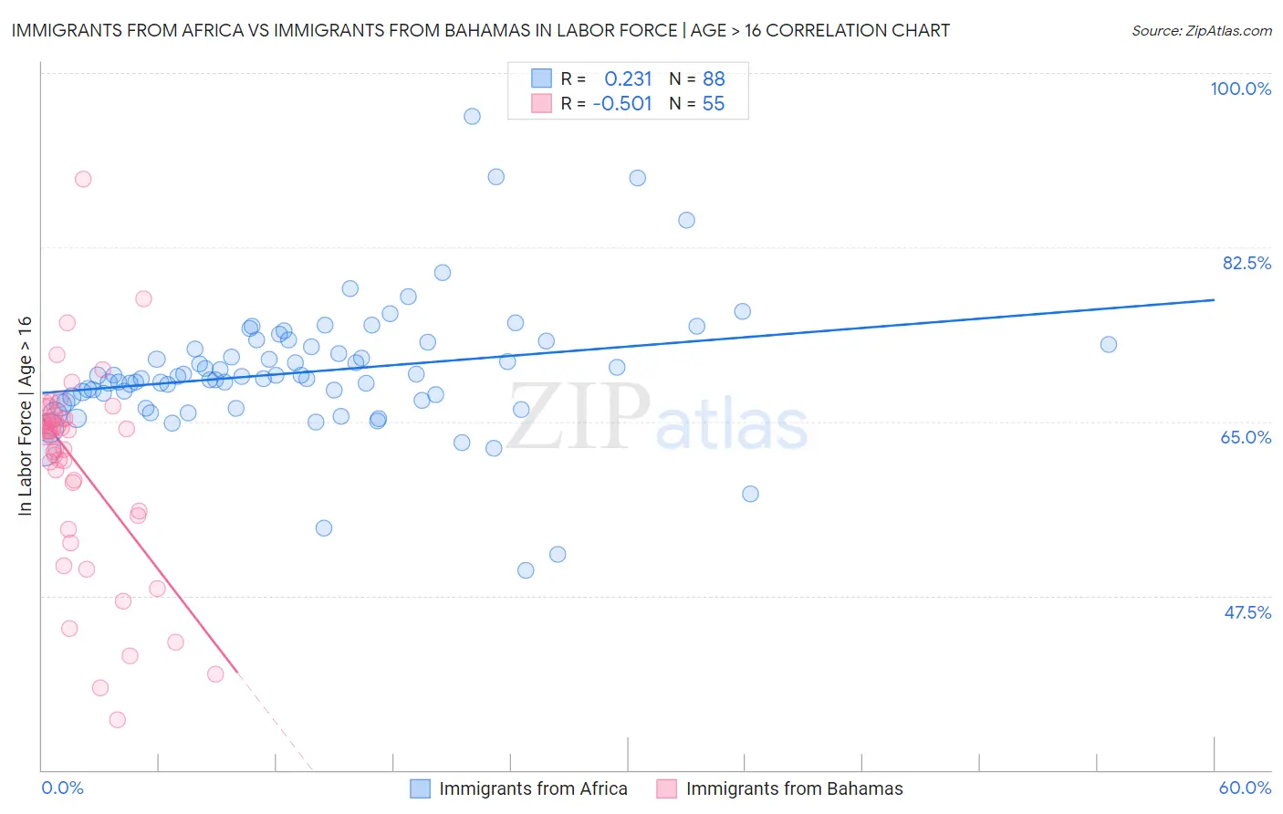Immigrants from Africa vs Immigrants from Bahamas In Labor Force | Age > 16