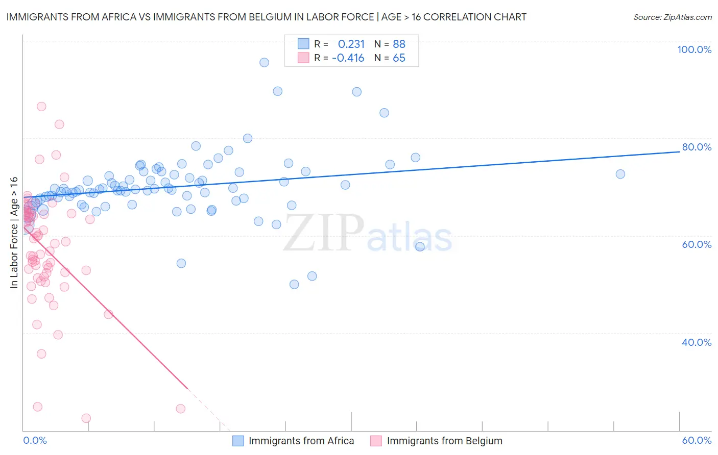 Immigrants from Africa vs Immigrants from Belgium In Labor Force | Age > 16