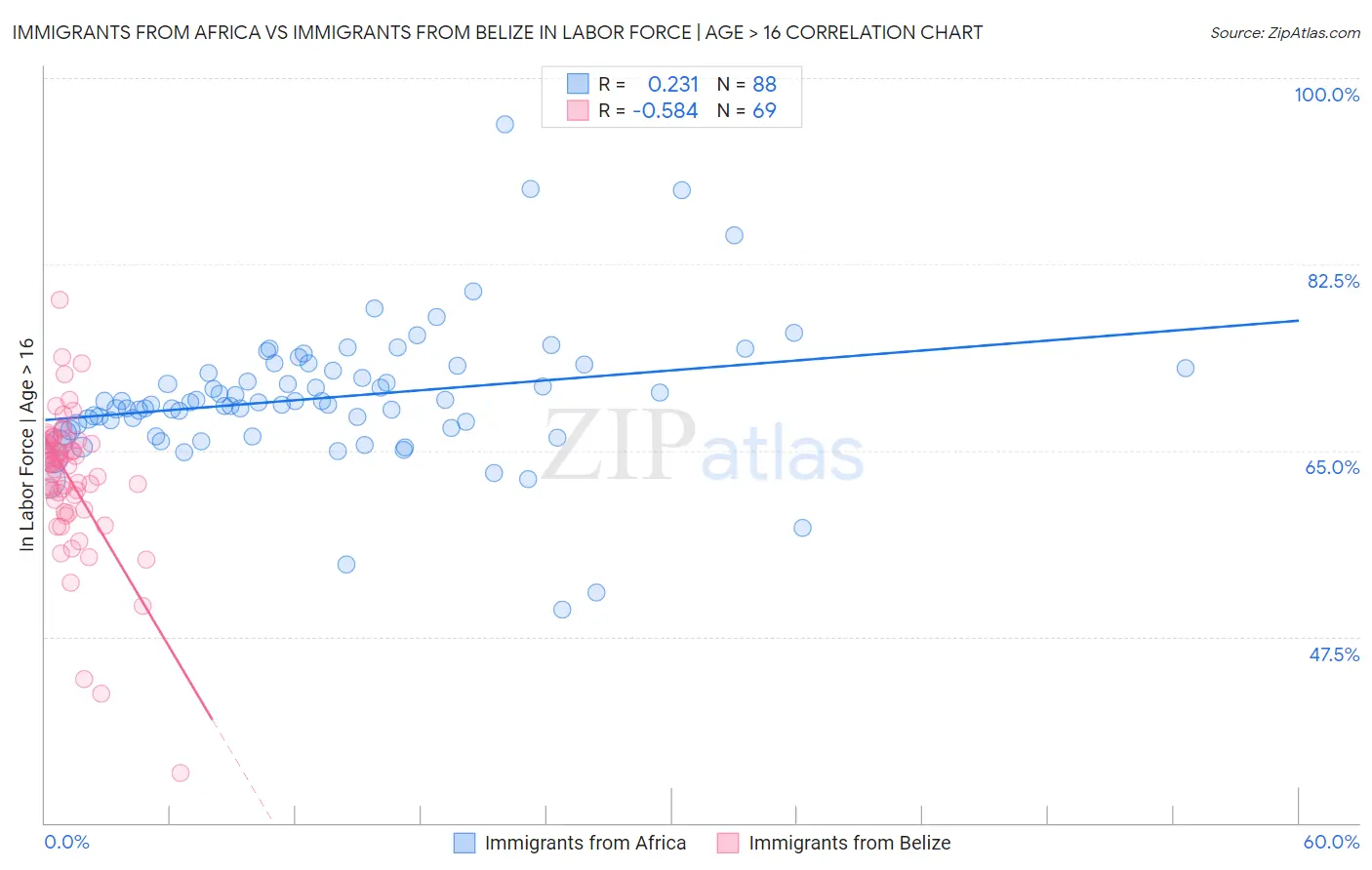 Immigrants from Africa vs Immigrants from Belize In Labor Force | Age > 16