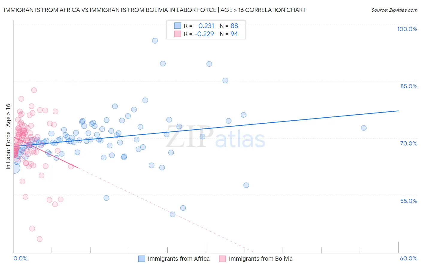 Immigrants from Africa vs Immigrants from Bolivia In Labor Force | Age > 16