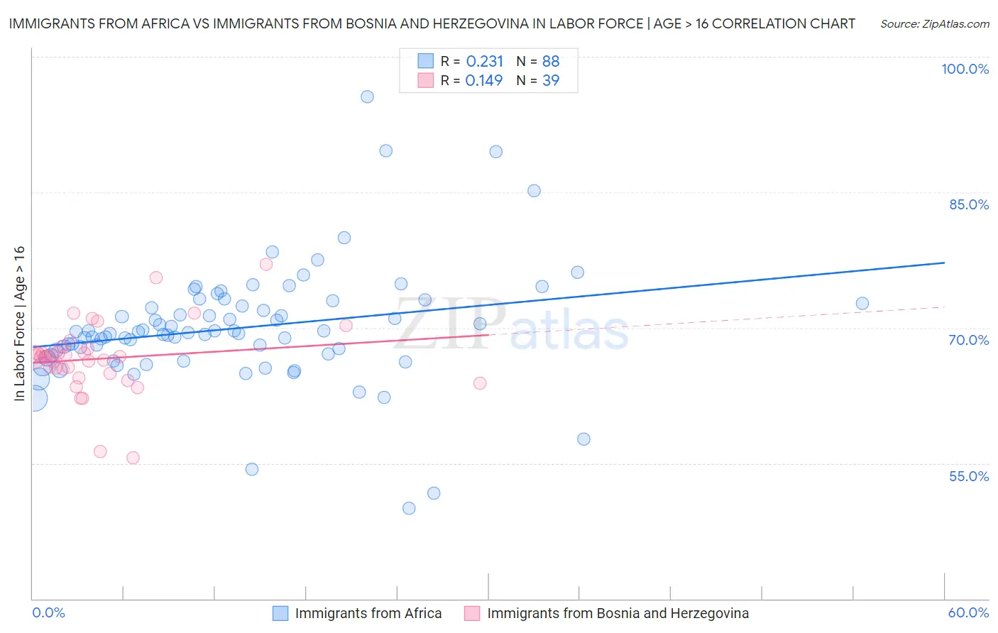 Immigrants from Africa vs Immigrants from Bosnia and Herzegovina In Labor Force | Age > 16