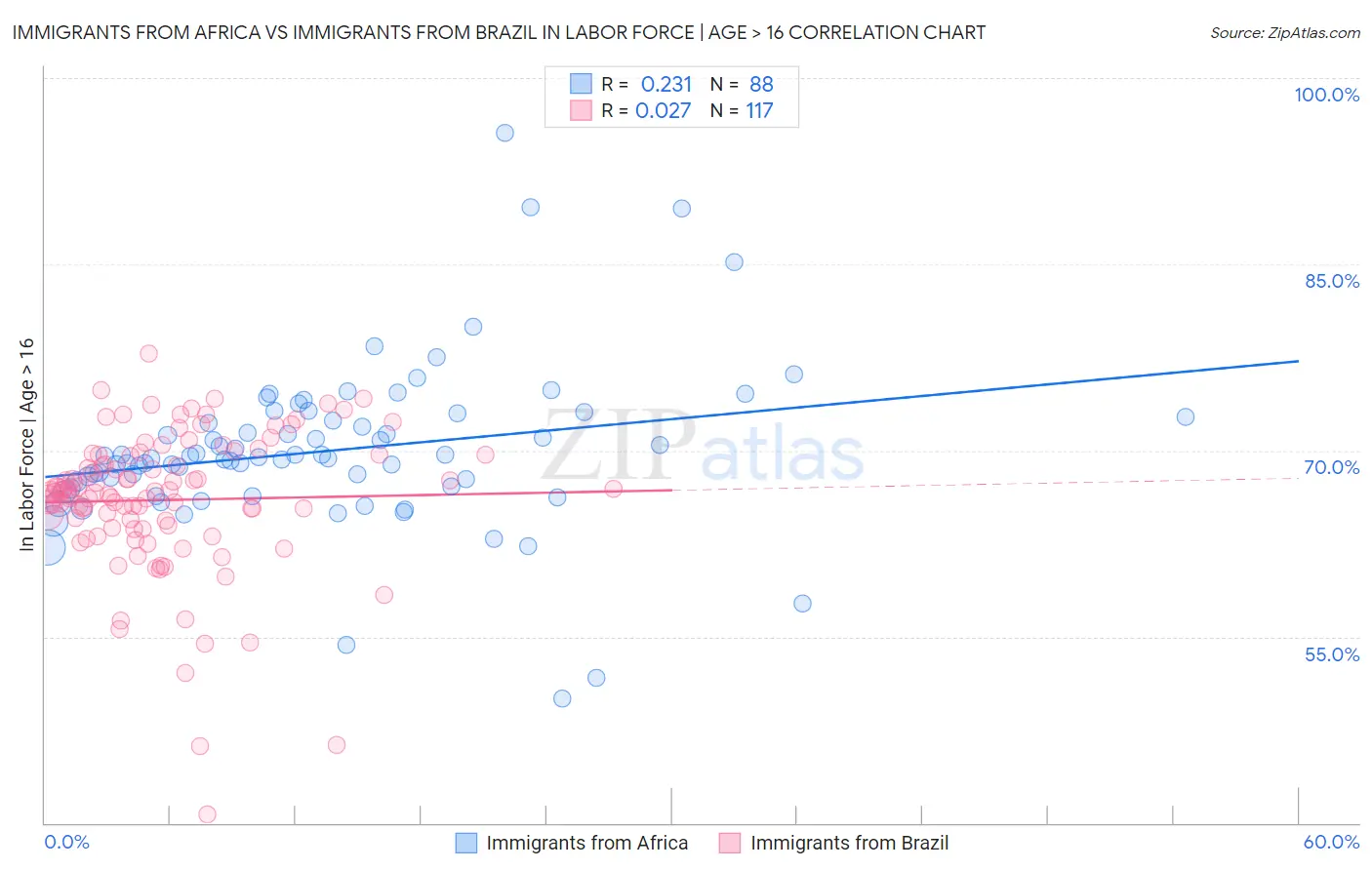 Immigrants from Africa vs Immigrants from Brazil In Labor Force | Age > 16