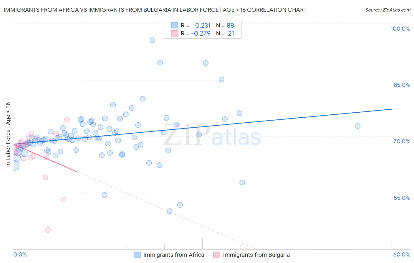Immigrants from Africa vs Immigrants from Bulgaria In Labor Force | Age > 16