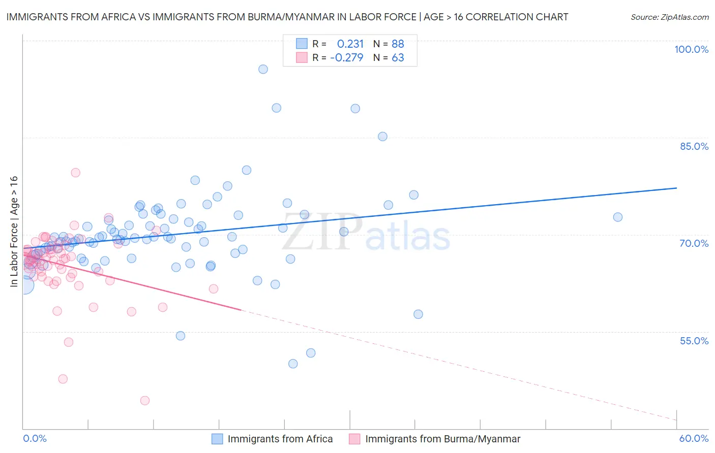 Immigrants from Africa vs Immigrants from Burma/Myanmar In Labor Force | Age > 16