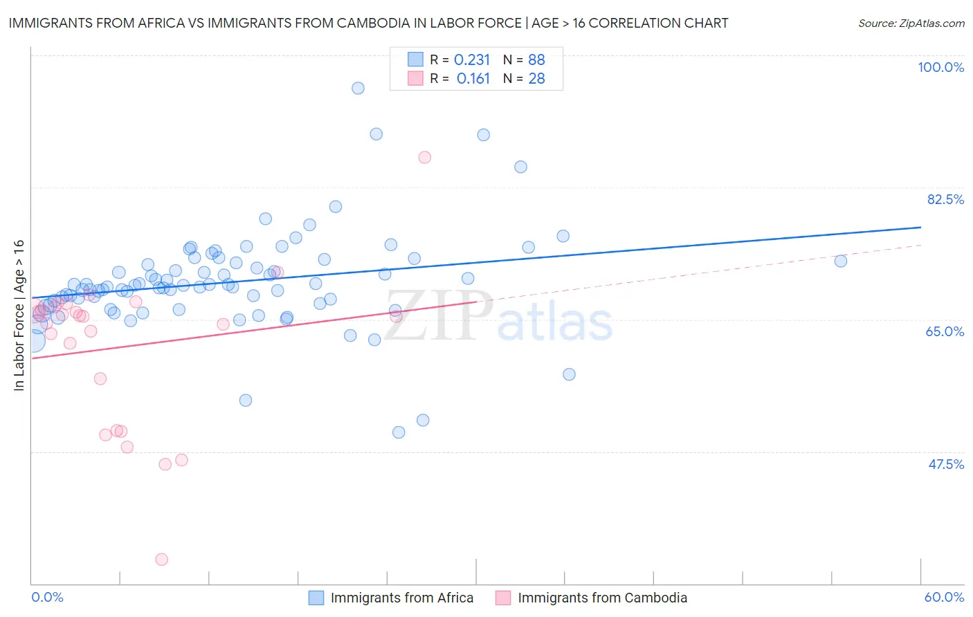 Immigrants from Africa vs Immigrants from Cambodia In Labor Force | Age > 16