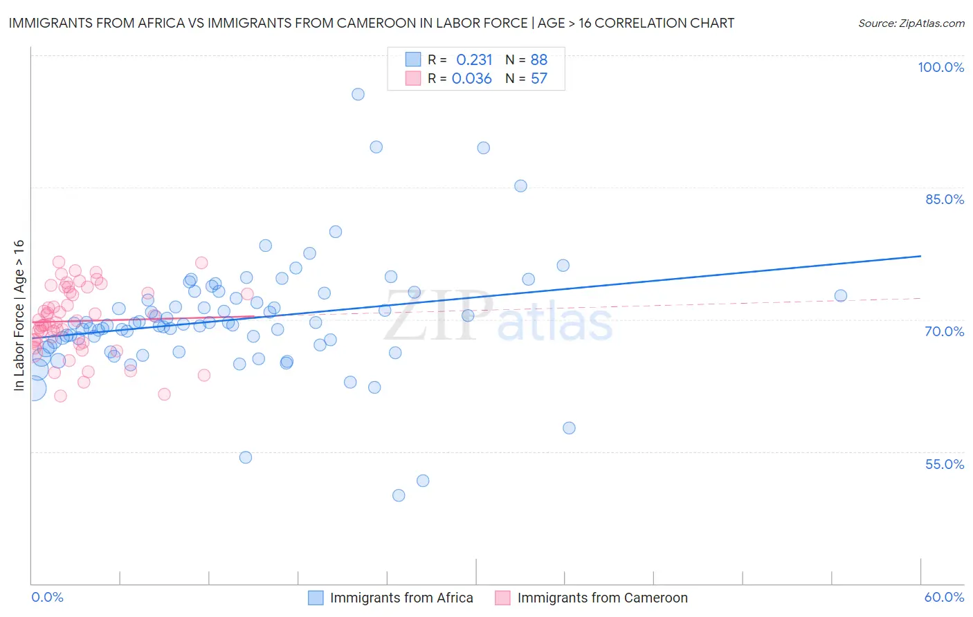 Immigrants from Africa vs Immigrants from Cameroon In Labor Force | Age > 16