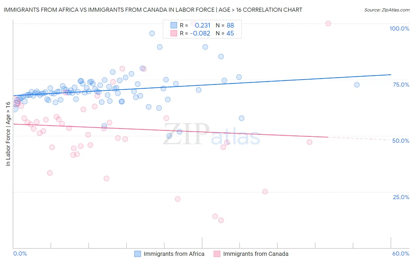 Immigrants from Africa vs Immigrants from Canada In Labor Force | Age > 16