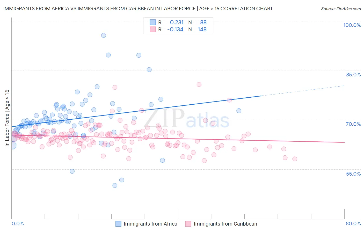 Immigrants from Africa vs Immigrants from Caribbean In Labor Force | Age > 16