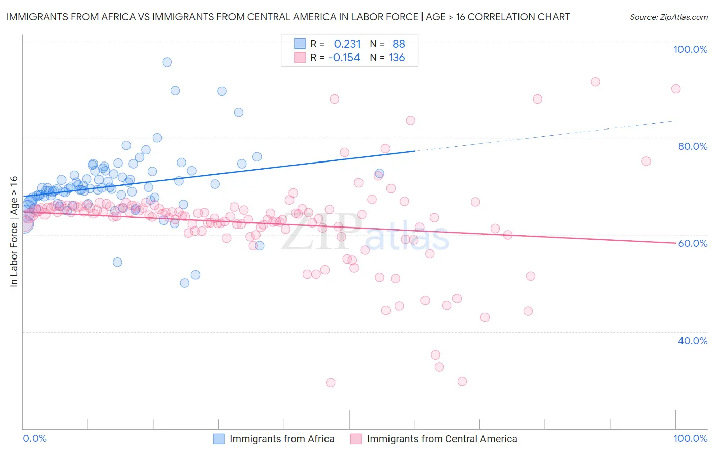 Immigrants from Africa vs Immigrants from Central America In Labor Force | Age > 16