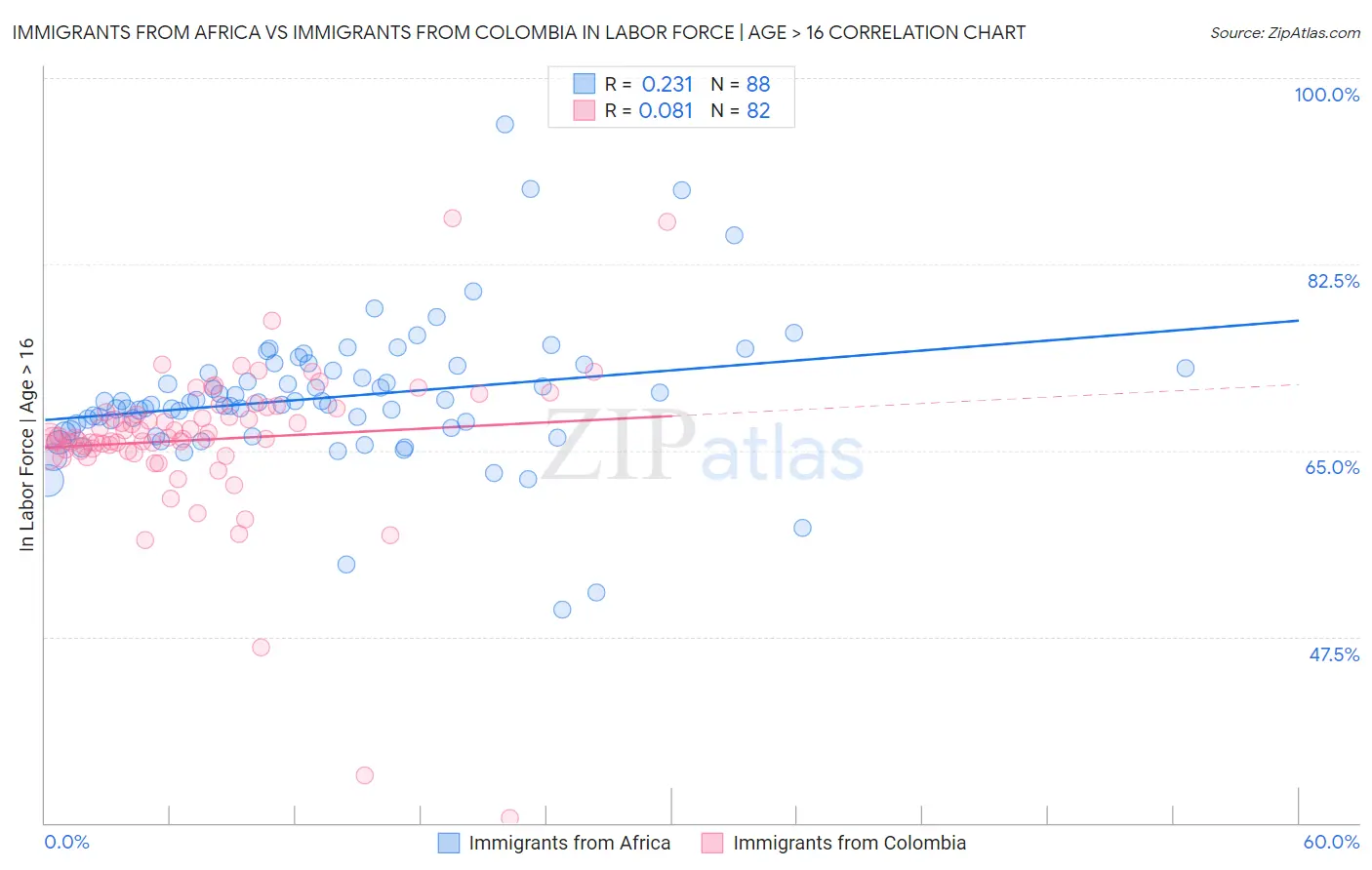 Immigrants from Africa vs Immigrants from Colombia In Labor Force | Age > 16