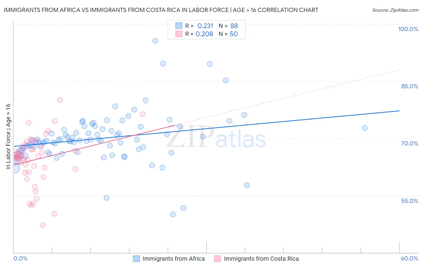 Immigrants from Africa vs Immigrants from Costa Rica In Labor Force | Age > 16