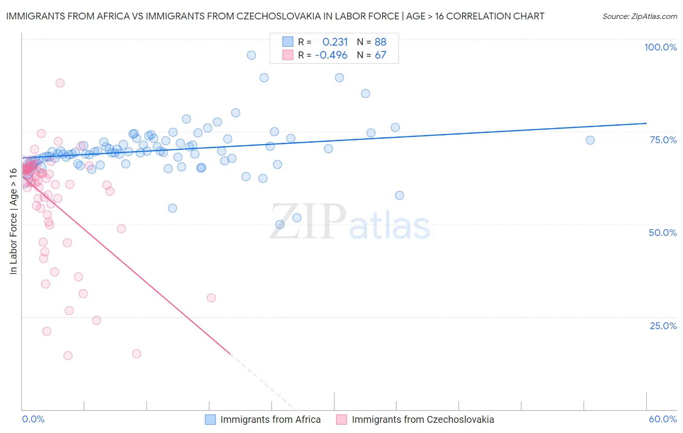 Immigrants from Africa vs Immigrants from Czechoslovakia In Labor Force | Age > 16