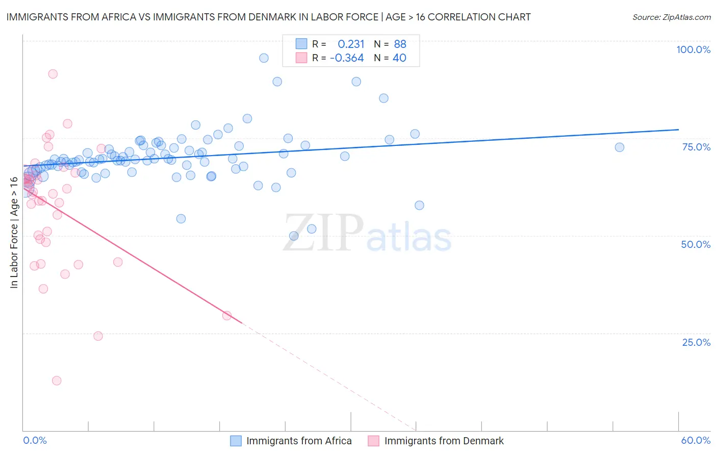 Immigrants from Africa vs Immigrants from Denmark In Labor Force | Age > 16