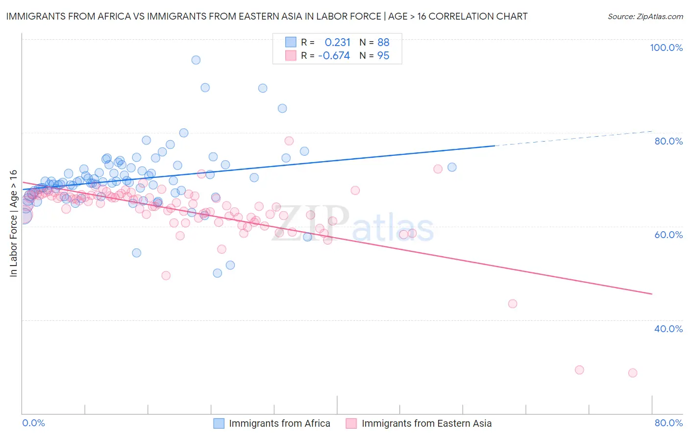 Immigrants from Africa vs Immigrants from Eastern Asia In Labor Force | Age > 16
